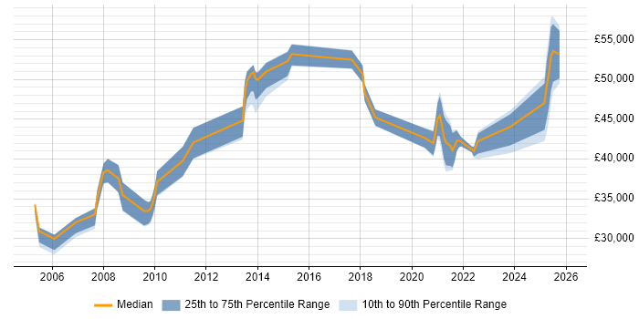 Salary distribution trend for jobs in Chesterfield citing Public Sector