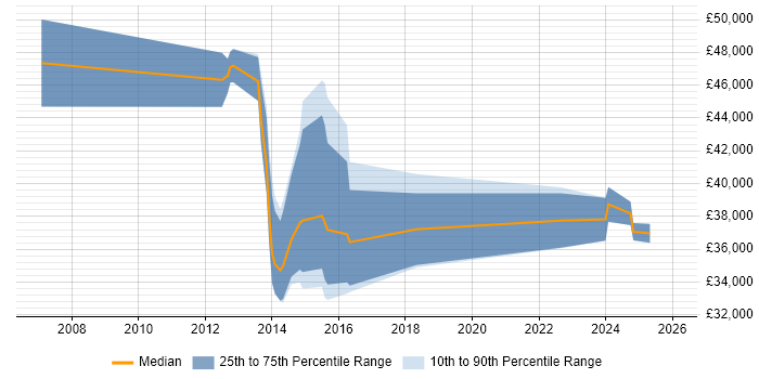 Salary distribution trend for jobs in Chesterfield citing QA