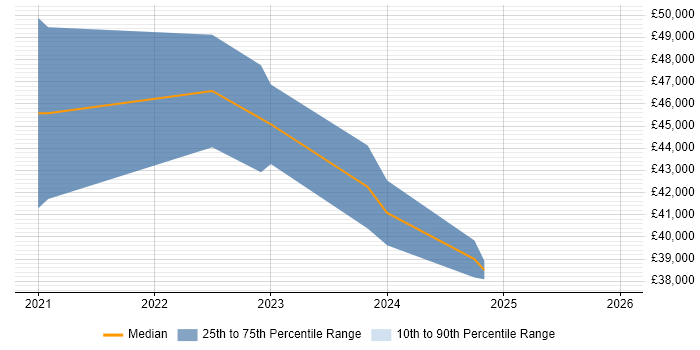 Salary distribution trend for jobs in Chesterfield citing R