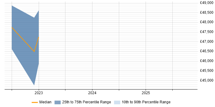 Salary distribution trend for Report Manager job vacancies in Chesterfield