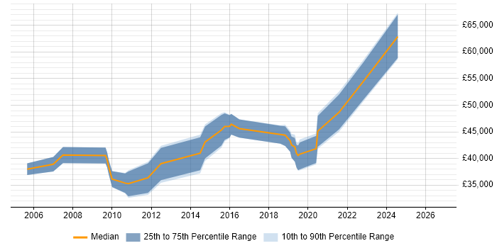 Salary distribution trend for jobs in Chesterfield citing Requirements Gathering