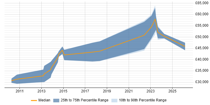 Salary distribution trend for jobs in Chesterfield citing REST