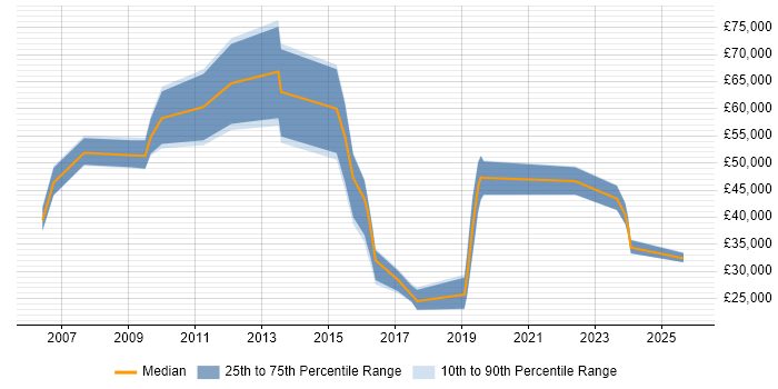 Salary distribution trend for jobs in Chesterfield citing Retail