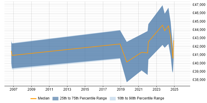 Salary distribution trend for jobs in Chesterfield citing Root Cause Analysis