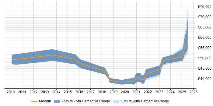 Salary distribution trend for jobs in Chesterfield citing SaaS Salary distribution trend for jobs in Chesterfield citing SaaS