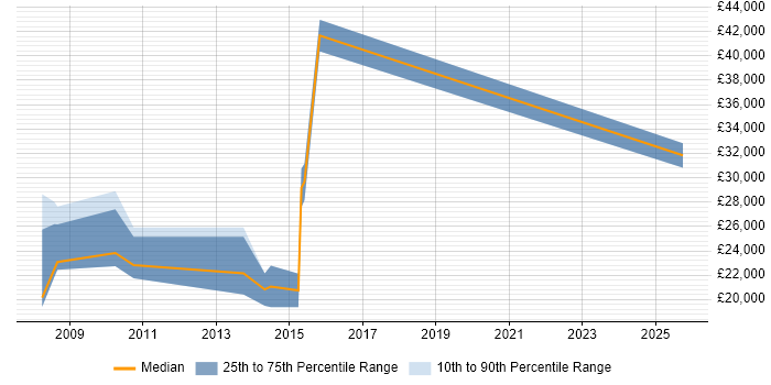 Salary distribution trend for jobs in Chesterfield citing Sage