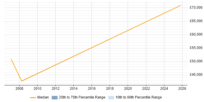 Salary distribution trend for Sales Account Manager job vacancies in Chesterfield