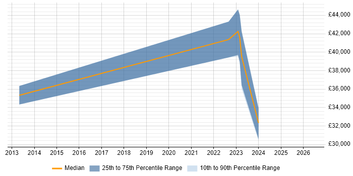 Salary distribution trend for jobs in Chesterfield citing SAP ERP