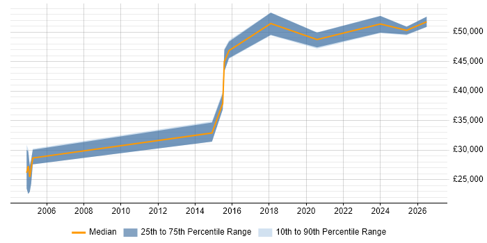 Salary distribution trend for Security Analyst job vacancies in Chesterfield
