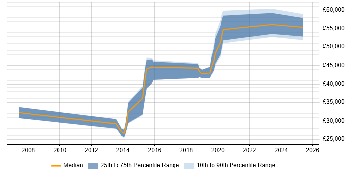 Salary distribution trend for Security Engineer job vacancies in Chesterfield