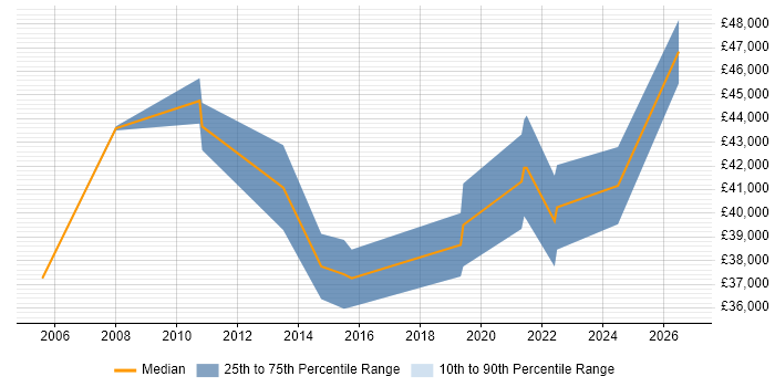 Salary distribution trend for Senior Analyst job vacancies in Chesterfield
