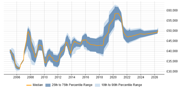 Salary distribution trend for Senior job vacancies in Chesterfield