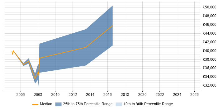 Salary distribution trend for jobs in Chesterfield citing Server Management