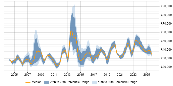 Salary distribution trend for jobs in Chesterfield citing Social Skills