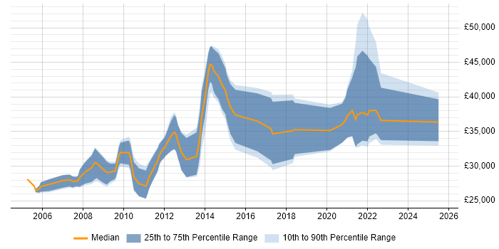 Salary distribution trend for Software Developer job vacancies in Chesterfield