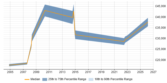 Salary distribution trend for jobs in Chesterfield citing Spreadsheet