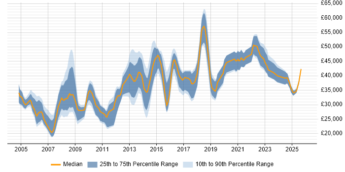 Salary distribution trend for jobs in Chesterfield citing SQL