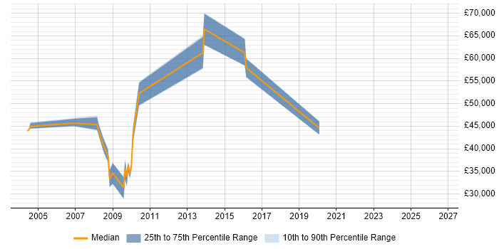 Salary distribution trend for jobs in Chesterfield citing Storage Management