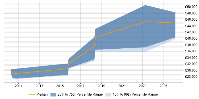 Salary distribution trend for jobs in Chesterfield citing Subversion
