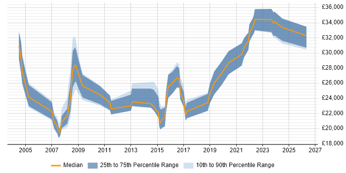 Salary distribution trend for Support Analyst job vacancies in Chesterfield