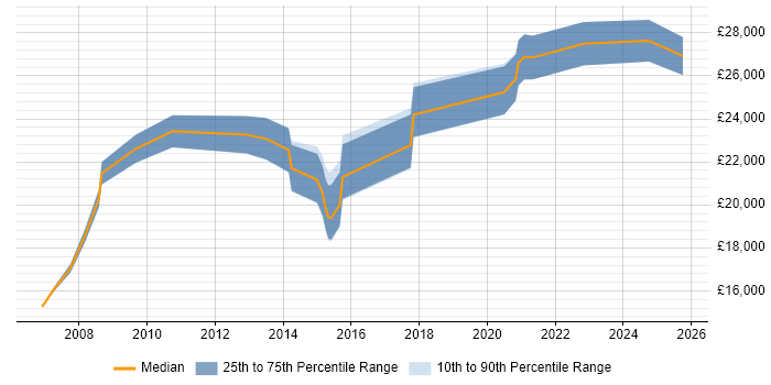 Salary distribution trend for Support Technician job vacancies in Chesterfield