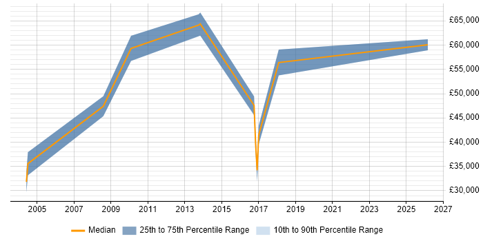 Salary distribution trend for Technical Consultant job vacancies in Chesterfield