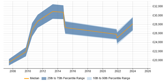 Salary distribution trend for Technical Engineer job vacancies in Chesterfield