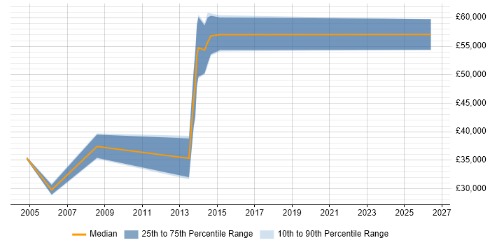 Salary distribution trend for Technical Manager job vacancies in Chesterfield