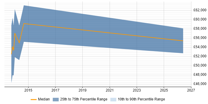 Salary distribution trend for Technical Services Manager job vacancies in Chesterfield