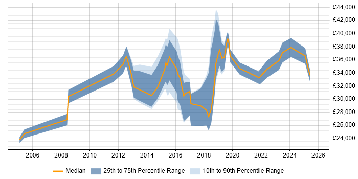 Salary distribution trend for jobs in Chesterfield citing Telecoms