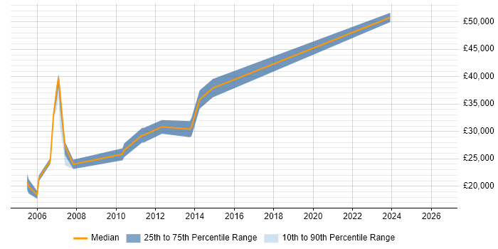 Salary distribution trend for Tester job vacancies in Chesterfield