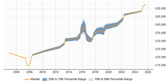 Salary distribution trend for jobs in Chesterfield citing Time Management