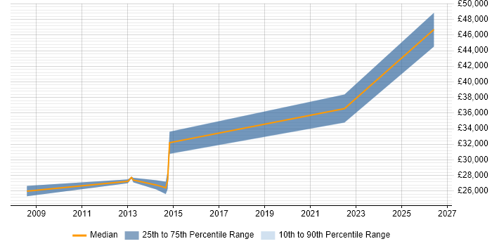 Salary distribution trend for jobs in Chesterfield citing Trend Analysis