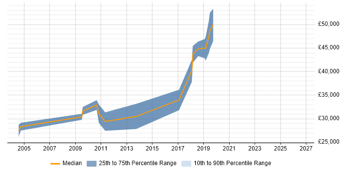Salary distribution trend for jobs in Chesterfield citing User Experience