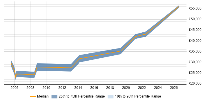 Salary distribution trend for jobs in Chesterfield citing VBA