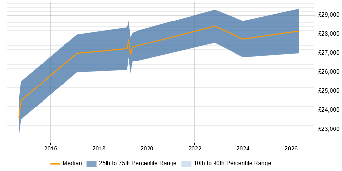 Salary distribution trend for jobs in Chesterfield citing VLAN