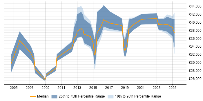 Salary distribution trend for jobs in Chesterfield citing VPN