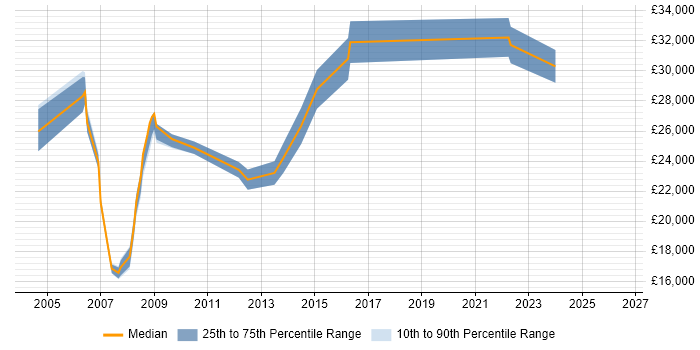 Salary distribution trend for jobs in Chesterfield citing Windows XP