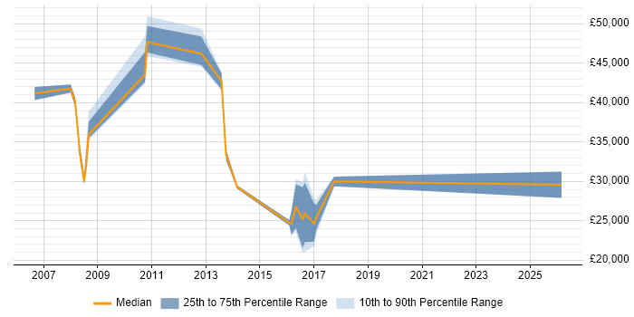 Salary distribution trend for jobs in Chesterfield citing Workflow