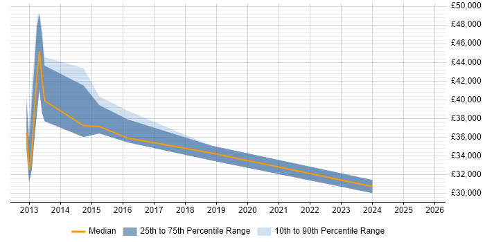 Salary distribution trend for jobs in Chesterfield citing WSUS