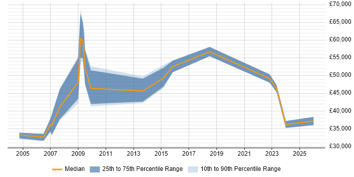Salary distribution trend for jobs in Derbyshire citing CIMA