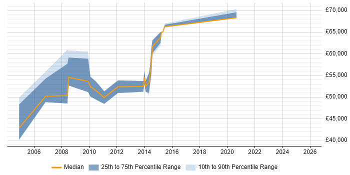 Salary distribution trend for jobs in Derbyshire citing CISA
