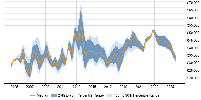 Salary distribution trend for jobs in Derbyshire citing Cisco Certification