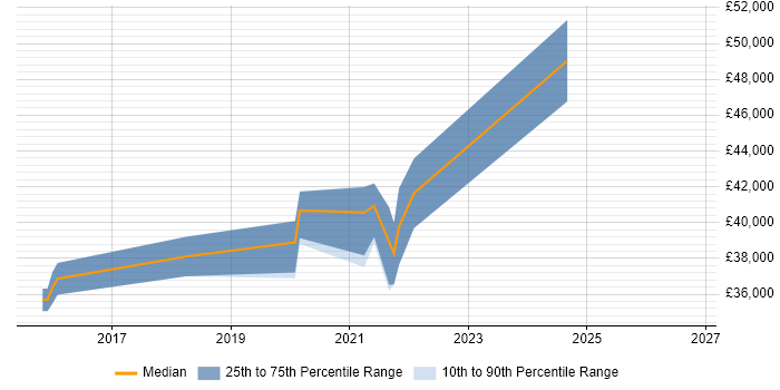 Salary distribution trend for jobs in Derbyshire citing Cisco ISE