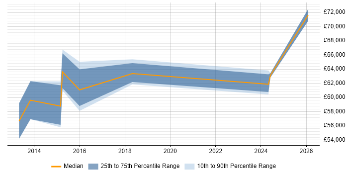 Salary distribution trend for Cloud Architect job vacancies in Derbyshire