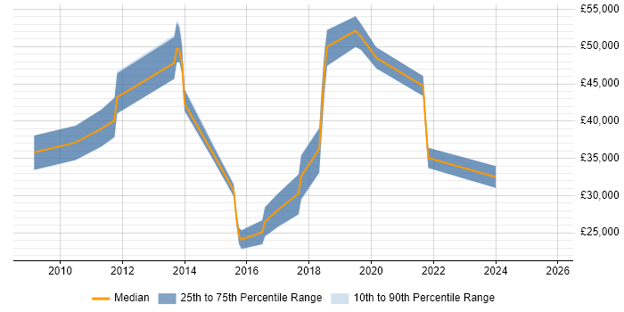 Salary distribution trend for jobs in Derbyshire citing Cloud Computing