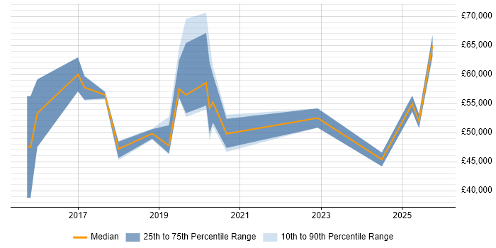 Salary distribution trend for jobs in Derbyshire citing Cloud Security