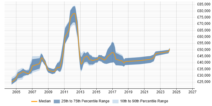 Salary distribution trend for jobs in Derbyshire citing Clustering