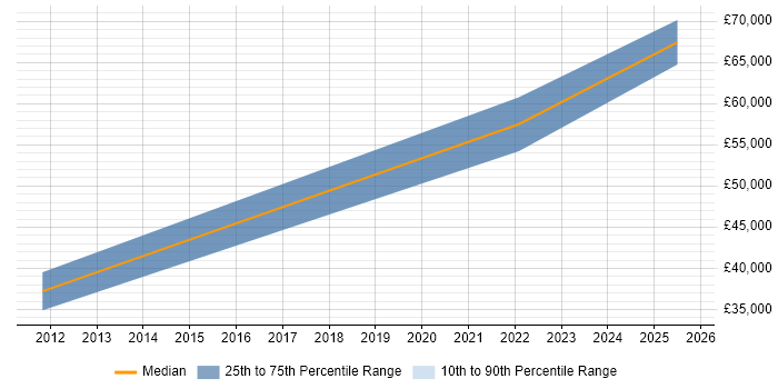 Salary distribution trend for jobs in Derbyshire citing Co-Creation Salary distribution trend for jobs in Derbyshire citing Co-Creation