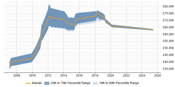 Salary distribution trend for jobs in Derbyshire citing COBIT